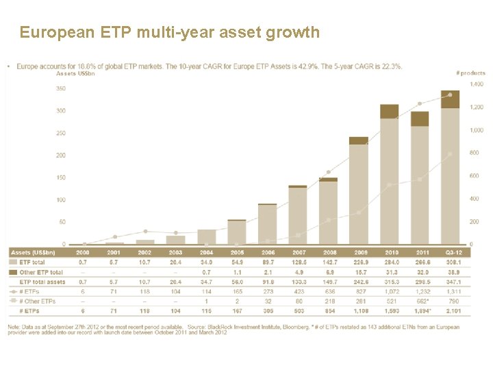 European ETP multi-year asset growth 