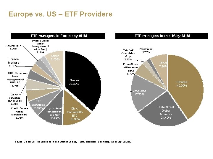 Europe vs. US – ETF Providers ETF managers in Europe by AUM Amundi ETF