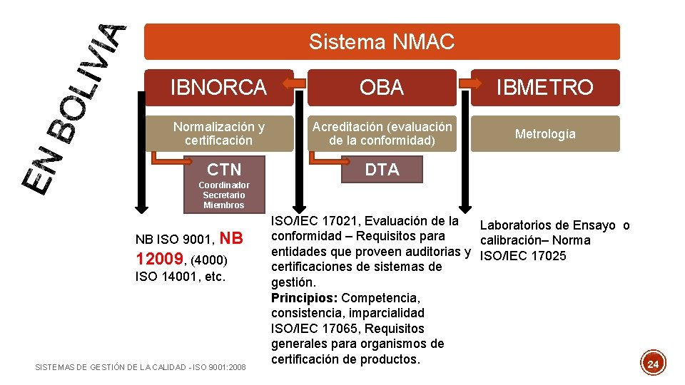 Sistema NMAC IBNORCA OBA IBMETRO Normalización y certificación Acreditación (evaluación de la conformidad) Metrología