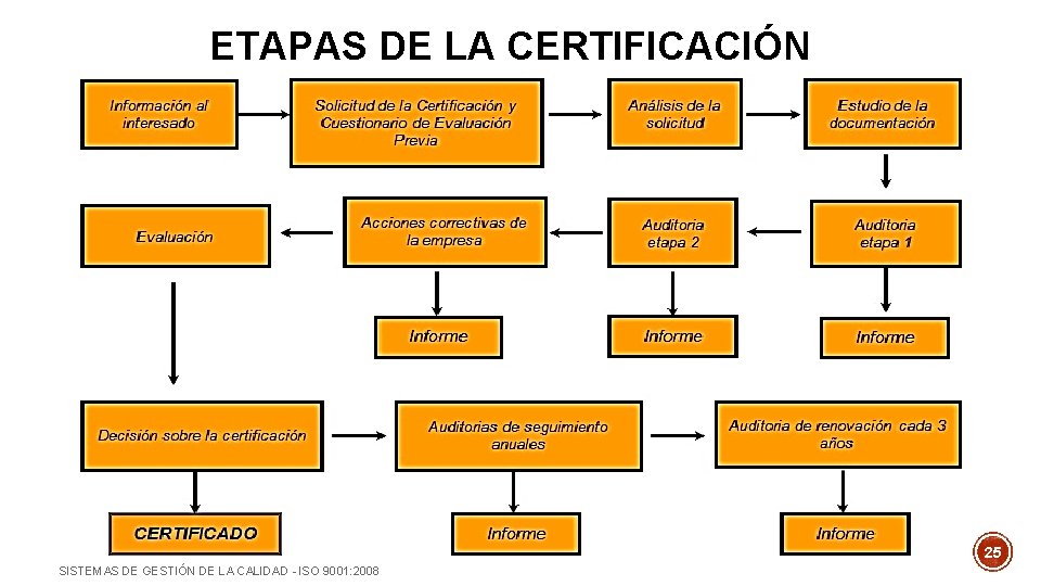 ETAPAS DE LA CERTIFICACIÓN 25 SISTEMAS DE GESTIÓN DE LA CALIDAD - ISO 9001: