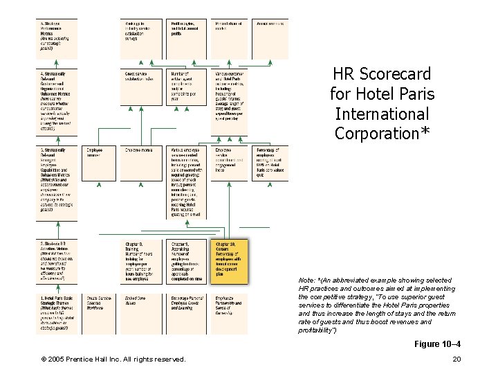 HR Scorecard for Hotel Paris International Corporation* Note: *(An abbreviated example showing selected HR