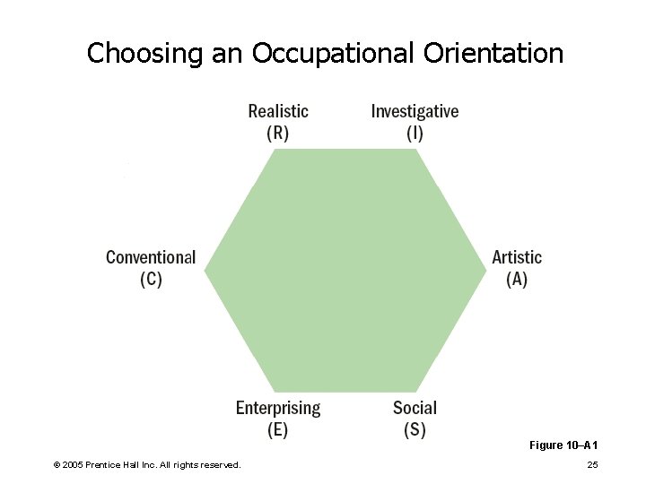 Choosing an Occupational Orientation Figure 10–A 1 © 2005 Prentice Hall Inc. All rights