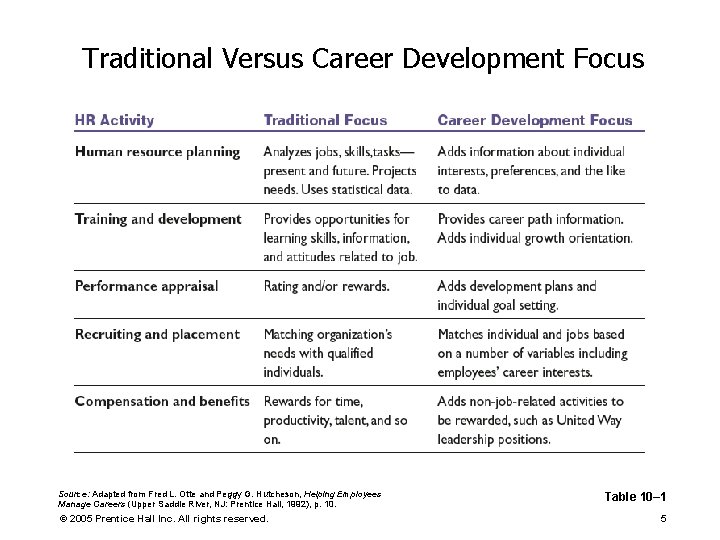 Traditional Versus Career Development Focus Source: Adapted from Fred L. Otte and Peggy G.