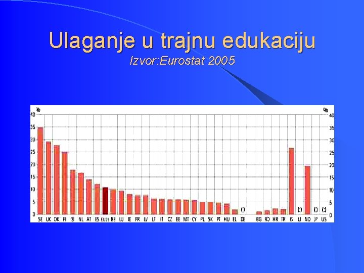 Ulaganje u trajnu edukaciju Izvor: Eurostat 2005 