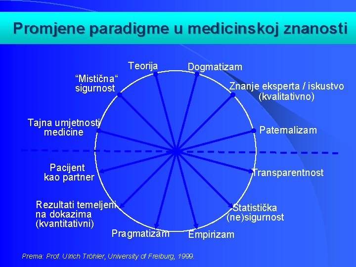 Promjene paradigme u medicinskoj znanosti Teorija Dogmatizam “Mistična“ sigurnost Znanje eksperta / iskustvo (kvalitativno)