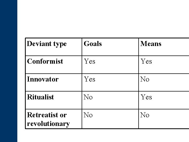 Deviant type Goals Means Conformist Yes Innovator Yes No Ritualist No Yes Retreatist or