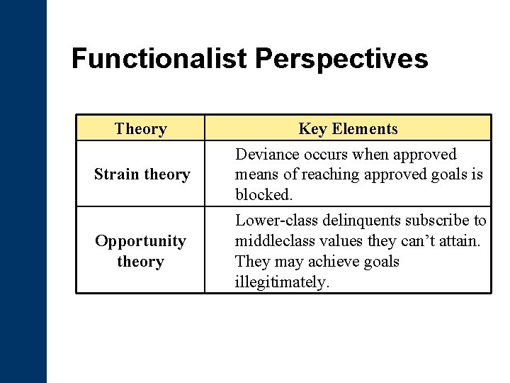 Functionalist Perspectives Theory Strain theory Opportunity theory Key Elements Deviance occurs when approved means