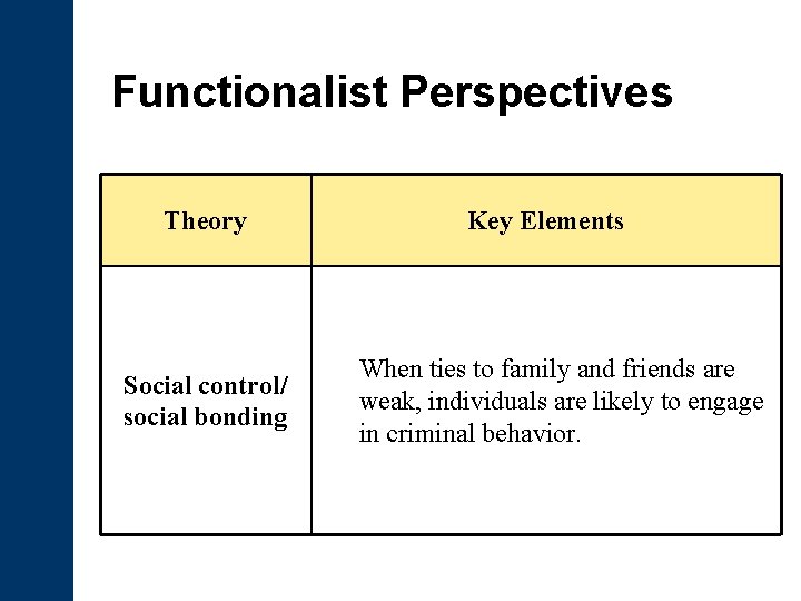 Functionalist Perspectives Theory Social control/ social bonding Key Elements When ties to family and