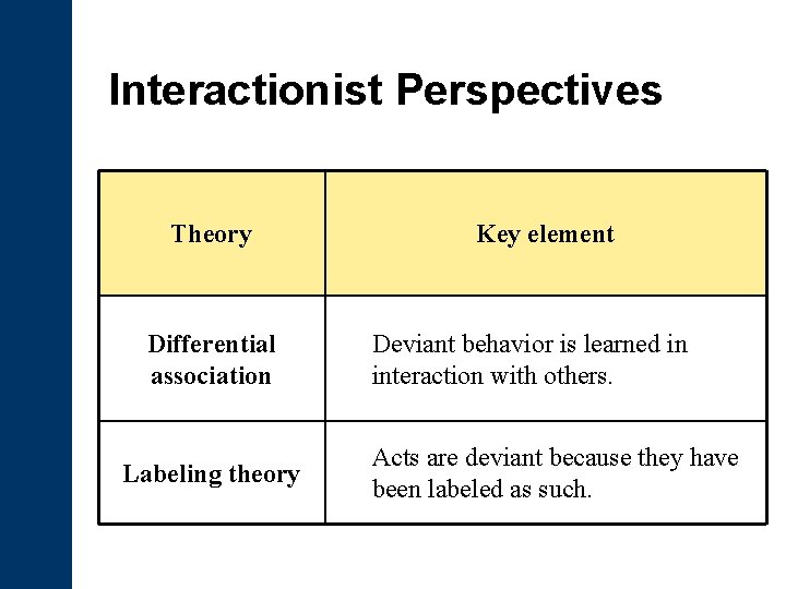 Interactionist Perspectives Theory Differential association Labeling theory Key element Deviant behavior is learned in