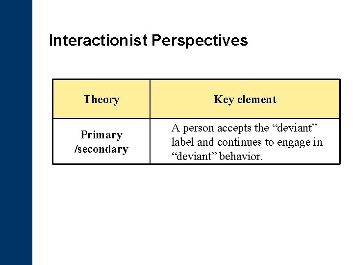 Interactionist Perspectives Theory Key element Primary /secondary A person accepts the “deviant” label and