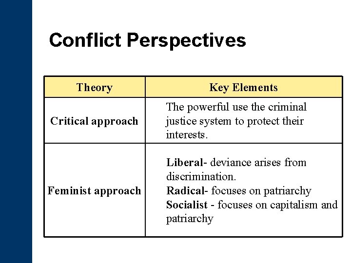 Conflict Perspectives Theory Key Elements Critical approach The powerful use the criminal justice system