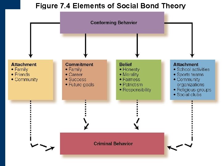Figure 7. 4 Elements of Social Bond Theory 