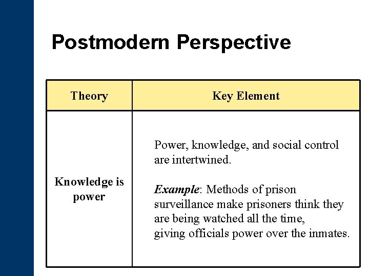 Postmodern Perspective Theory Key Element Power, knowledge, and social control are intertwined. Knowledge is