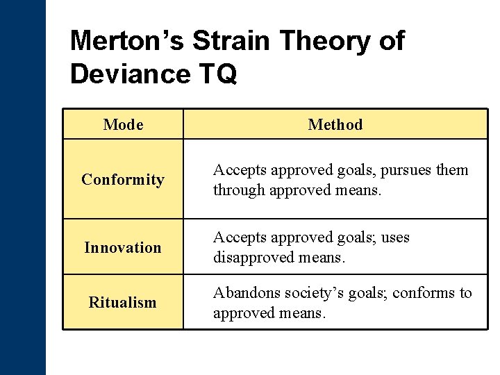 Merton’s Strain Theory of Deviance TQ Mode Method Conformity Accepts approved goals, pursues them