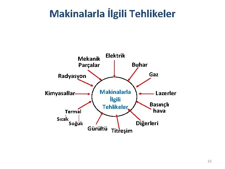 Makinalarla İlgili Tehlikeler Mekanik Elektrik Parçalar Buhar Gaz Radyasyon Kimyasallar Termal Sıcak Soğuk Makinalarla