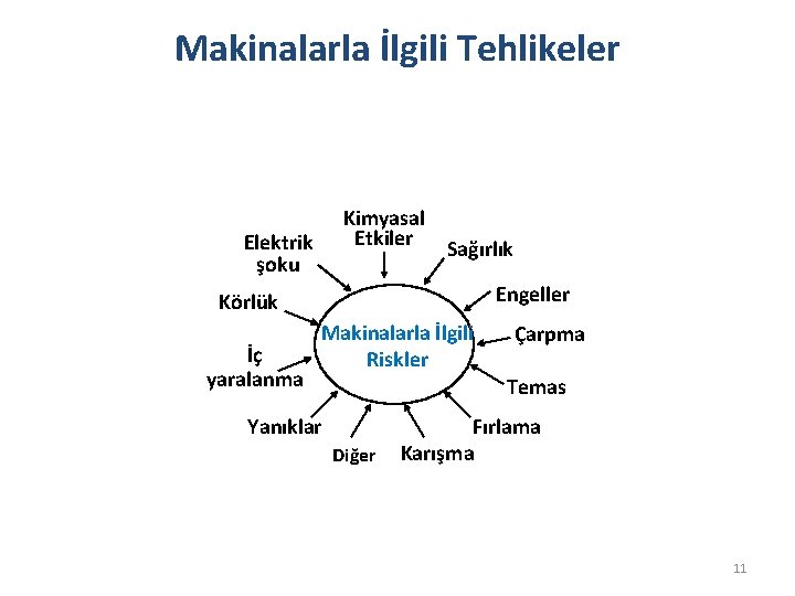 Makinalarla İlgili Tehlikeler Kimyasal Etkiler Elektrik şoku Sağırlık Engeller Körlük İç yaralanma Makinalarla İlgili