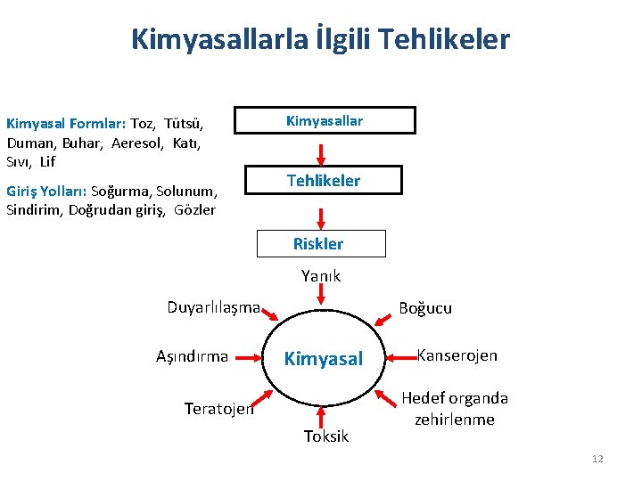 Kimyasallarla İlgili Tehlikeler Kimyasal Formlar: Toz, Tütsü, Duman, Buhar, Aeresol, Katı, Sıvı, Lif Giriş