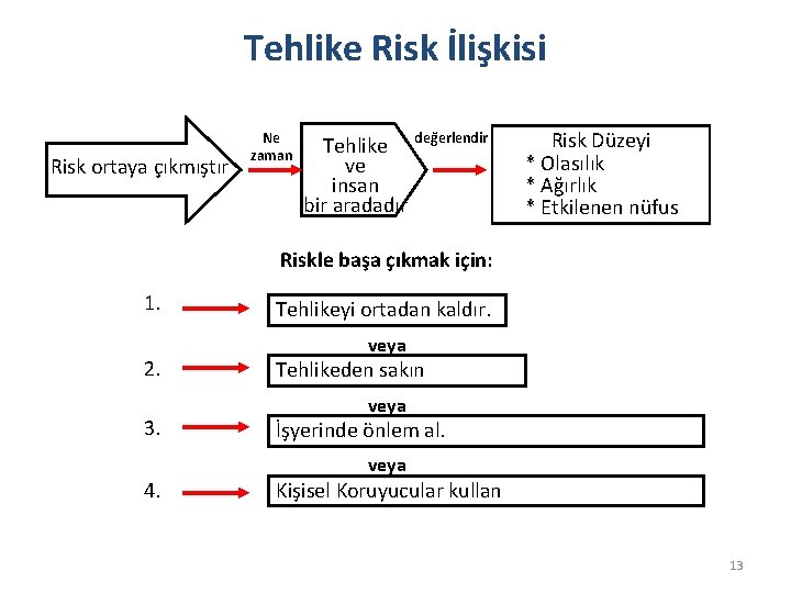 Tehlike Risk İlişkisi Risk ortaya çıkmıştır Ne zaman Tehlike ve insan bir aradadır değerlendir