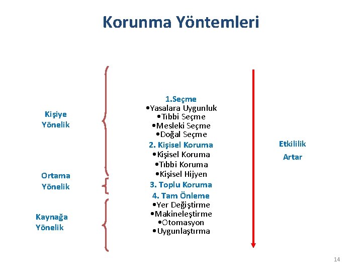 Korunma Yöntemleri Kişiye Yönelik Ortama Yönelik Kaynağa Yönelik 1. Seçme • Yasalara Uygunluk •