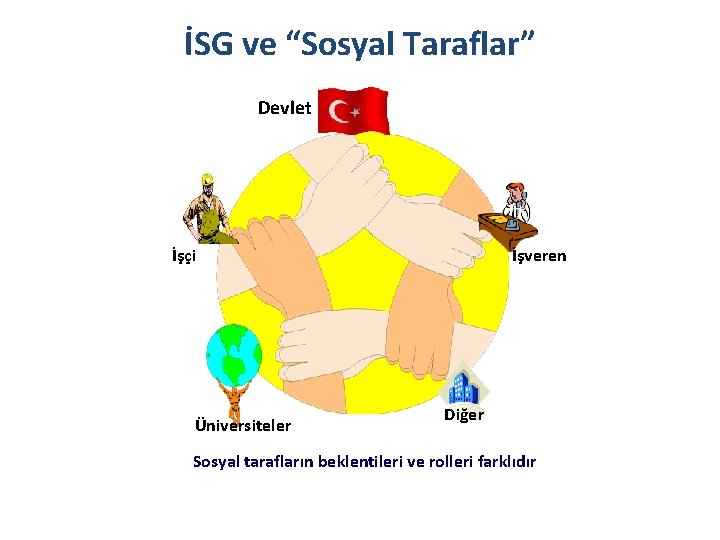 İSG ve “Sosyal Taraflar” Devlet İşçi Üniversiteler İşveren Diğer Sosyal tarafların beklentileri ve rolleri