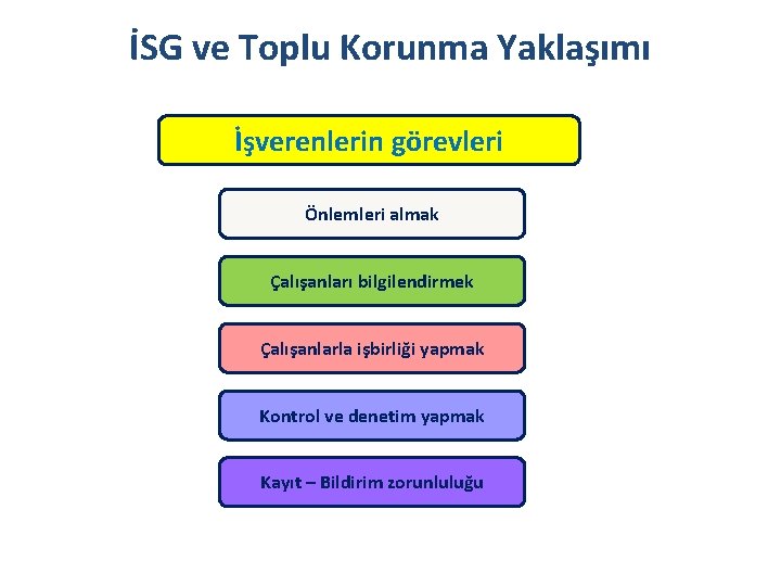 İSG ve Toplu Korunma Yaklaşımı İşverenlerin görevleri Önlemleri almak Çalışanları bilgilendirmek Çalışanlarla işbirliği yapmak