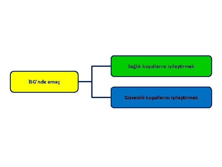 Sağlık koşullarını iyileştirmek İSG’nde amaç Güvenlik koşullarını iyileştirmek 