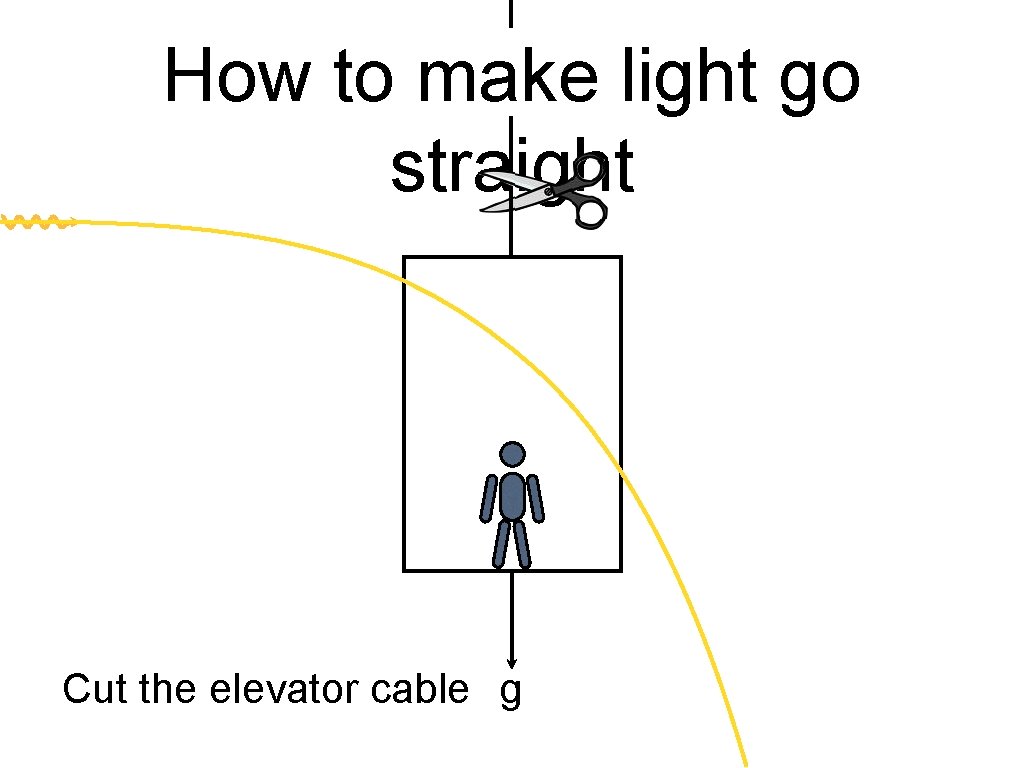 How to make light go straight Cut the elevator cable g 