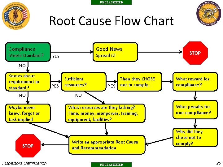 UNCLASSIFIED Root Cause Flow Chart Compliance Meets Standard? Good News Spread it! YES STOP
