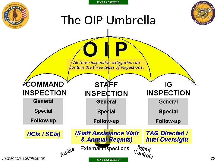UNCLASSIFIED The OIP Umbrella OIP All three inspection categories can contain the three types