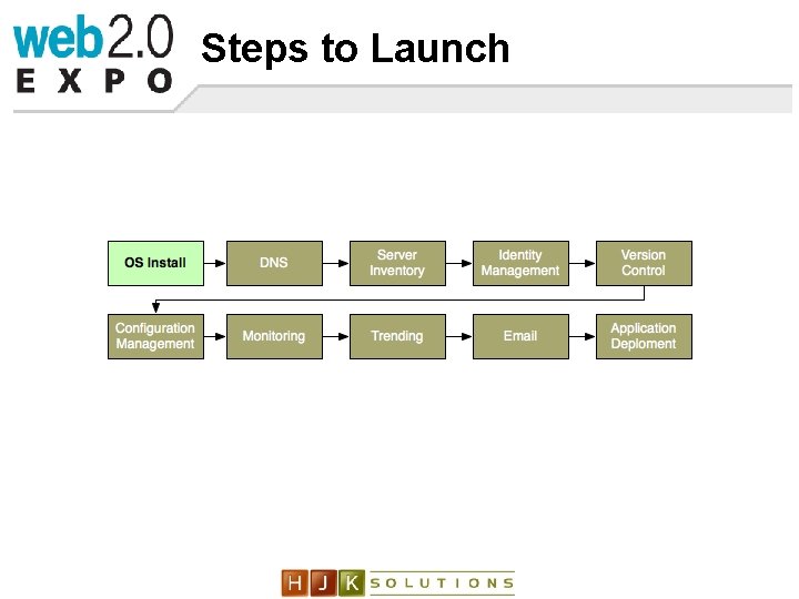 Launch Steps Why Startups Need Automated Infrastructures Adam Jacob Senior