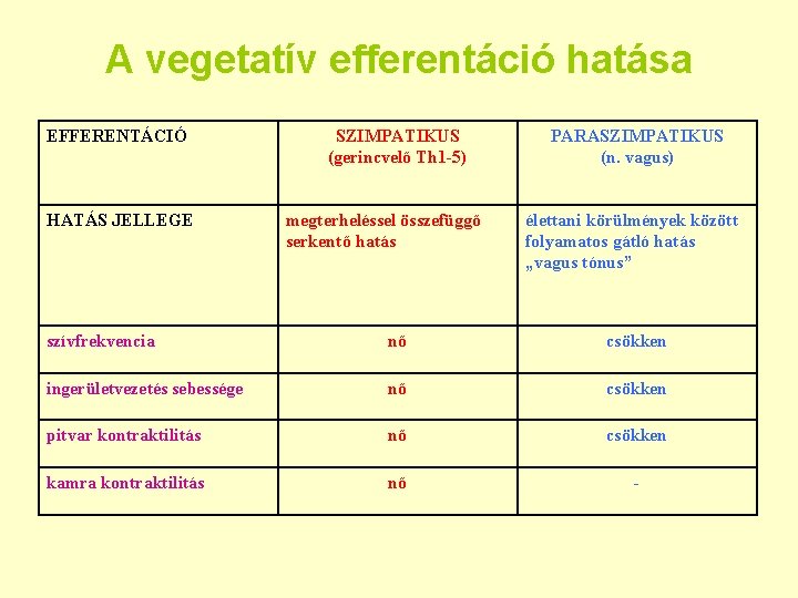 A vegetatív efferentáció hatása EFFERENTÁCIÓ HATÁS JELLEGE SZIMPATIKUS (gerincvelő Th 1 -5) megterheléssel összefüggő