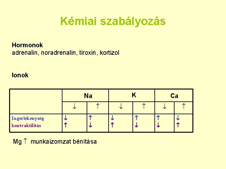 Kémiai szabályozás Hormonok adrenalin, noradrenalin, tiroxin, kortizol Ionok K Na Ingerlékenység kontraktilitás Mg munkaizomzat