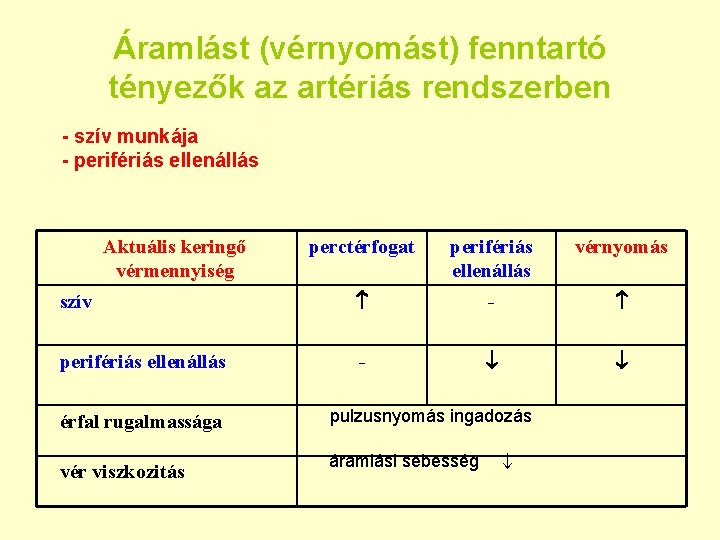 Áramlást (vérnyomást) fenntartó tényezők az artériás rendszerben - szív munkája - perifériás ellenállás Aktuális