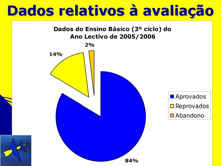 Dados relativos à avaliação 