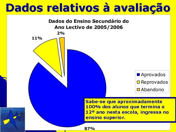 Dados relativos à avaliação Sabe-se que aproximadamente 100% dos alunos que termina o 12º