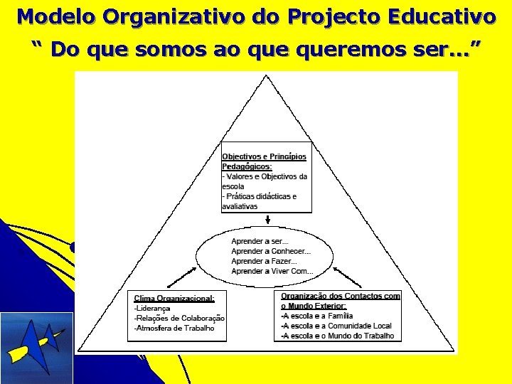 Modelo Organizativo do Projecto Educativo “ Do que somos ao queremos ser…” 