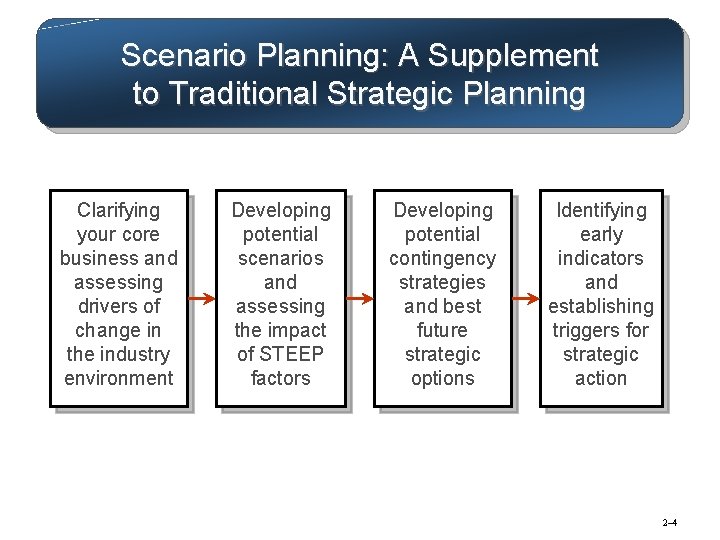 Scenario Planning: A Supplement to Traditional Strategic Planning Clarifying your core business and assessing
