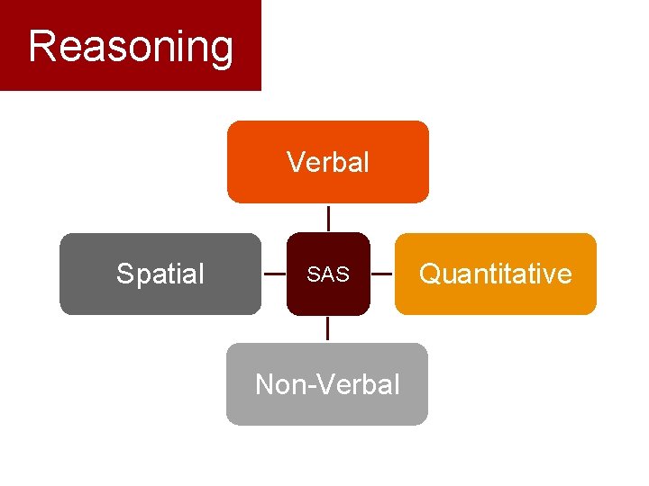 Reasoning Verbal Spatial SAS Non-Verbal Quantitative 