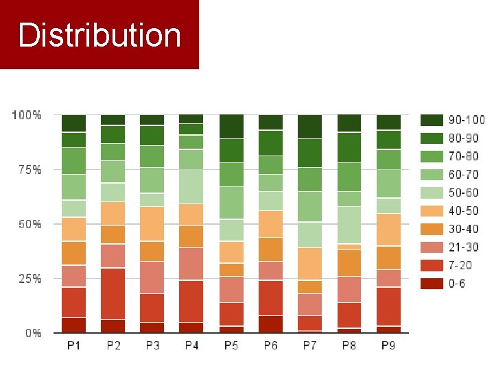 Distribution 