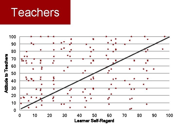 Teachers 100 90 Attitude to Teachers 80 70 60 50 40 30 20 10