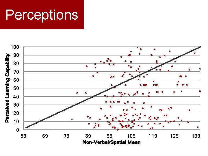 Perceptions Perceived Learning Capability 100 90 80 70 60 50 40 30 20 10