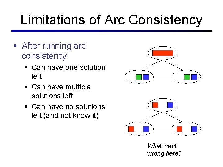 Limitations of Arc Consistency § After running arc consistency: § Can have one solution