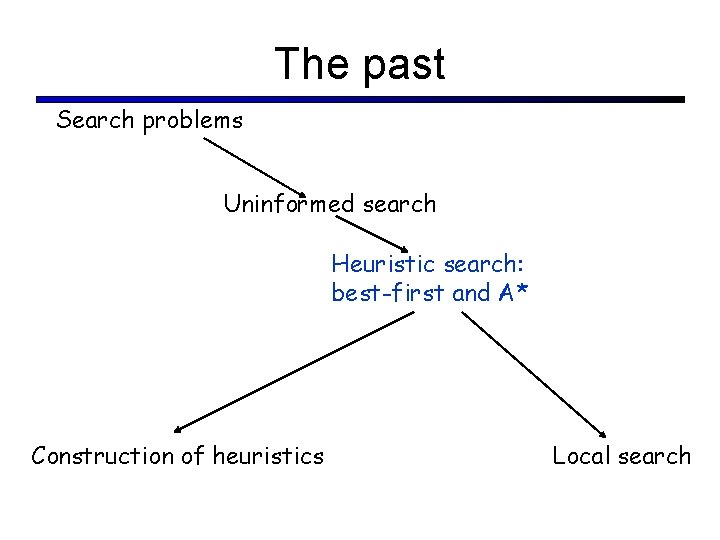 The past Search problems Uninformed search Heuristic search: best-first and A* Construction of heuristics