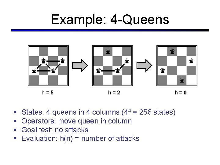 Example: 4 -Queens § § States: 4 queens in 4 columns (44 = 256
