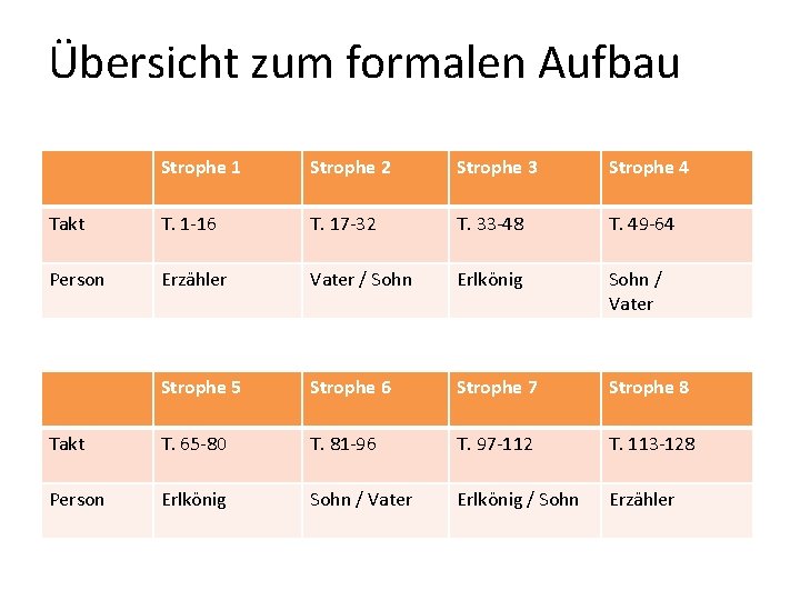 Übersicht zum formalen Aufbau Strophe 1 Strophe 2 Strophe 3 Strophe 4 Takt T.