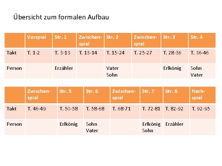 Übersicht zum formalen Aufbau Takt Vorspiel Str. 1 Zwischen- Str. 2 spiel Zwischenspiel Str.