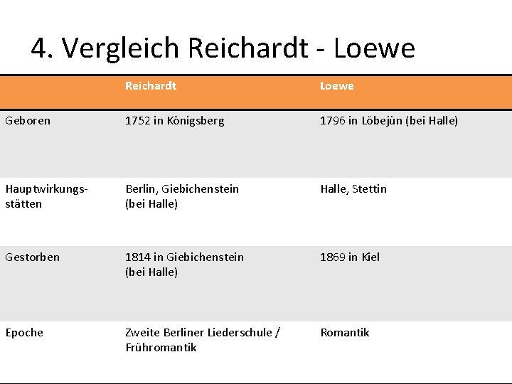 4. Vergleich Reichardt - Loewe Reichardt Loewe Geboren 1752 in Königsberg 1796 in Löbejün