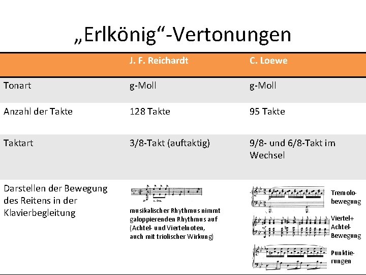 „Erlkönig“-Vertonungen J. F. Reichardt C. Loewe Tonart g-Moll Anzahl der Takte 128 Takte 95