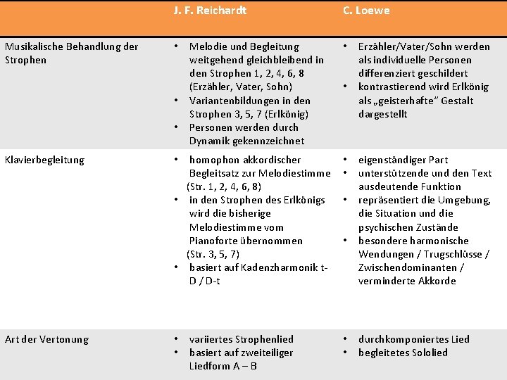 J. F. Reichardt Musikalische Behandlung der Strophen • • • Klavierbegleitung Art der Vertonung J. F. Reichardt Musikalische Behandlung der Strophen • • • Klavierbegleitung Art der Vertonung