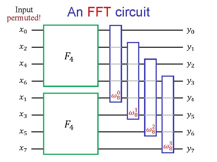 Input permuted! An FFT circuit Input permuted! An FFT circuit